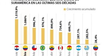 Paraguaj, najdlhší rast v Južnej Amerike, s nízkym dlhom a nevybaveným sociálnym účtom 1 Paraguaj, najdlhší rast v Južnej Amerike, s nízkym dlhom a nevybaveným sociálnym účtom