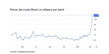 Ropa překračuje 100 USD za barel kvůli válce na Blízkém východě a blokádě Hormuzu 1 Ropa překračuje 100 USD za barel kvůli válce na Blízkém východě a blokádě Hormuzu